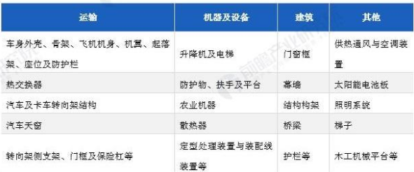 铝型材的主要应用领域